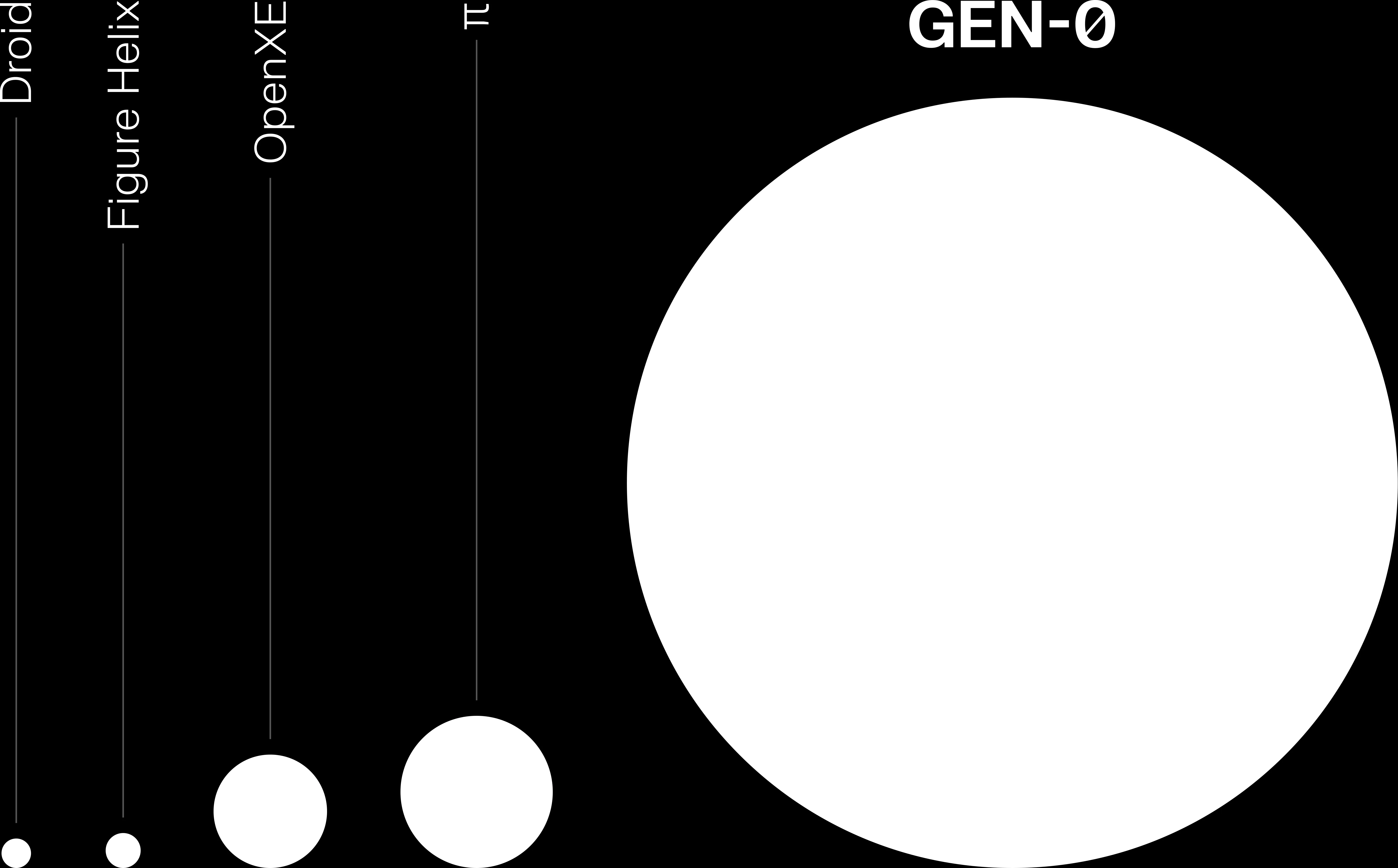 GEN-0 Data Size Comparison