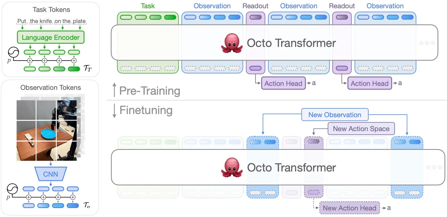 Octo Architecture
