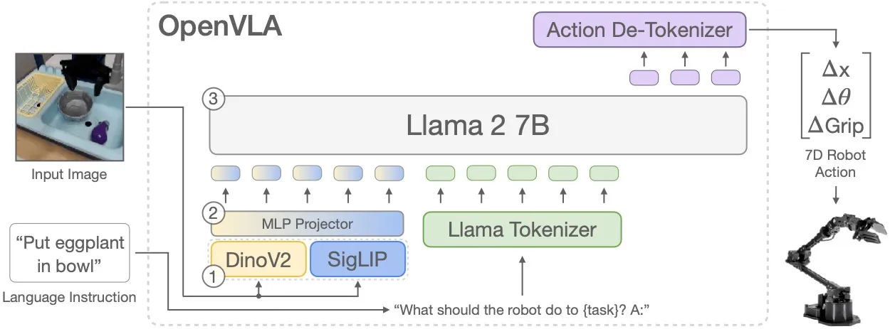 OpenVLA Architecture