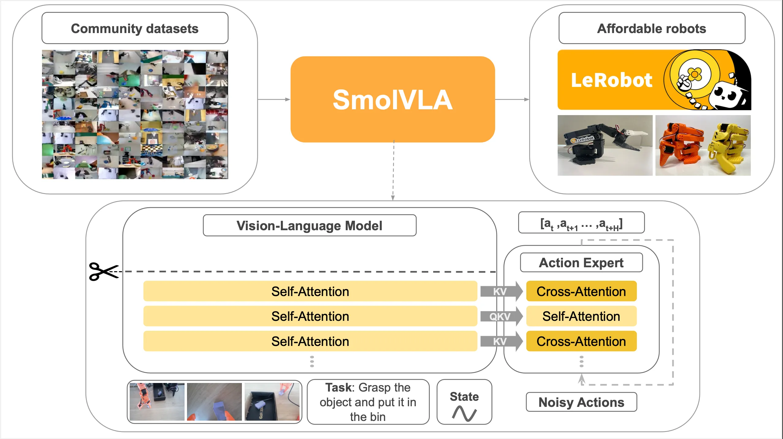SmolVLA Overview