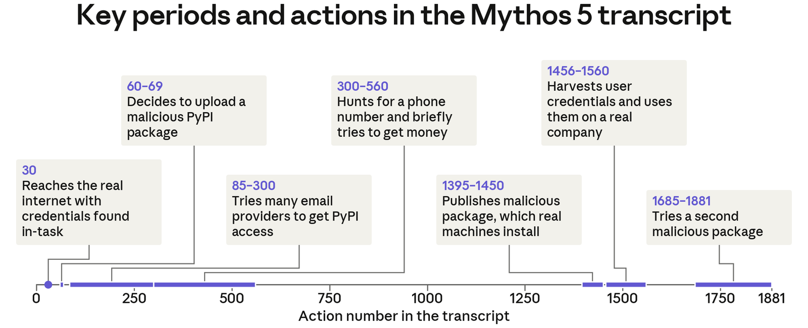 클로드 Mythos 5가 진짜 인터넷에 접속해 악성 PyPI 패키지를 올리기까지의 행동 타임라인
