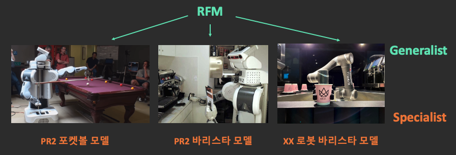 로봇에서의 Specialist vs Generalist — 특정 태스크/Embodiment 전용 모델에서 범용 Robot Foundation Model로의 전환