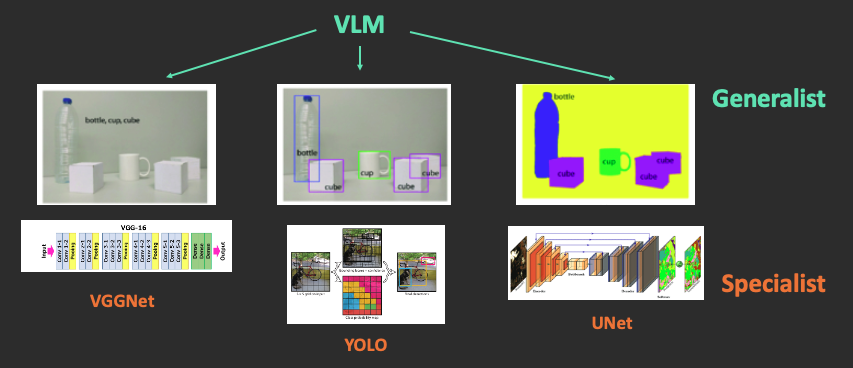 비전 AI에서의 Specialist vs Generalist — VGGNet, YOLO, UNet 같은 특화 모델에서 VLM 기반 범용 모델로의 전환