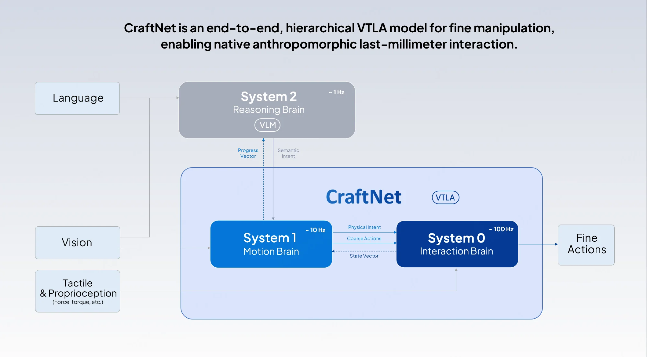 CraftNet Architecture