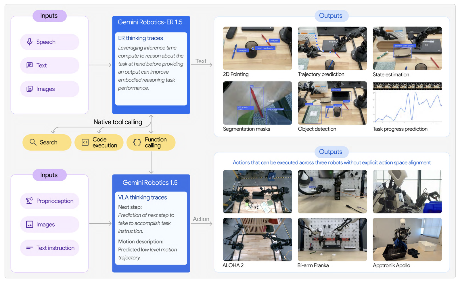Gemini Robotics Architecture