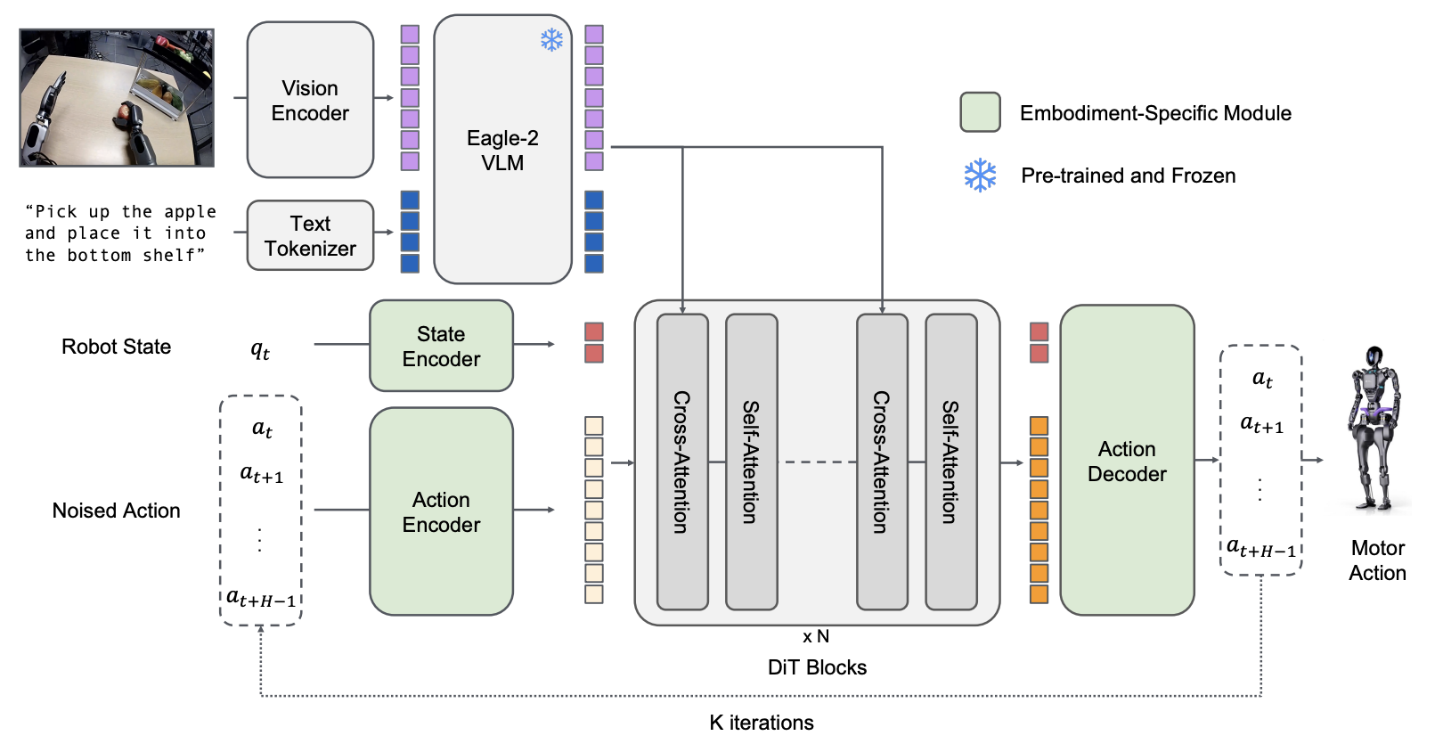 GR00T N1 Architecture