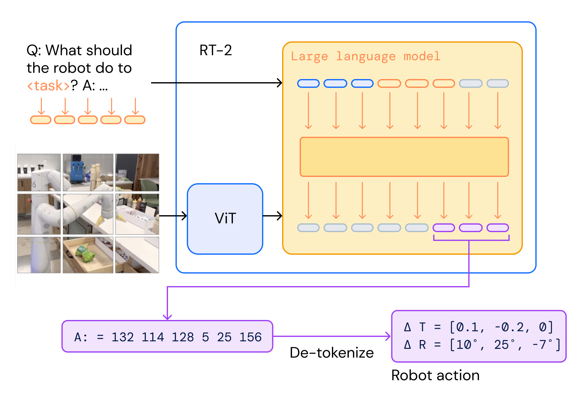 RT-2 Architecture
